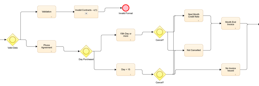 A segment of a visual model representing a user agreement for phone insurance. -2