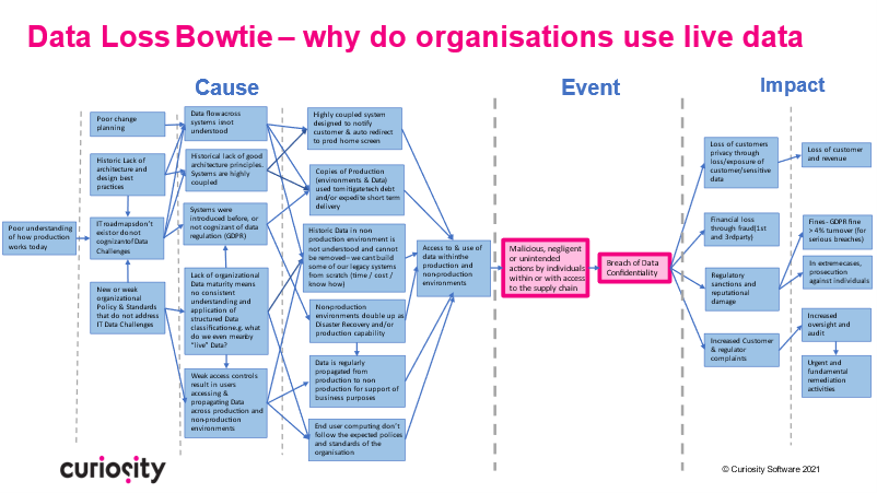 Bowtie diagram of a data breach