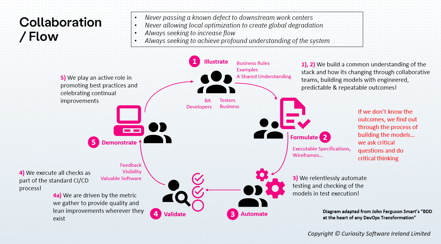 Collaboration and Flow - Delivery Times with Rich Jordan