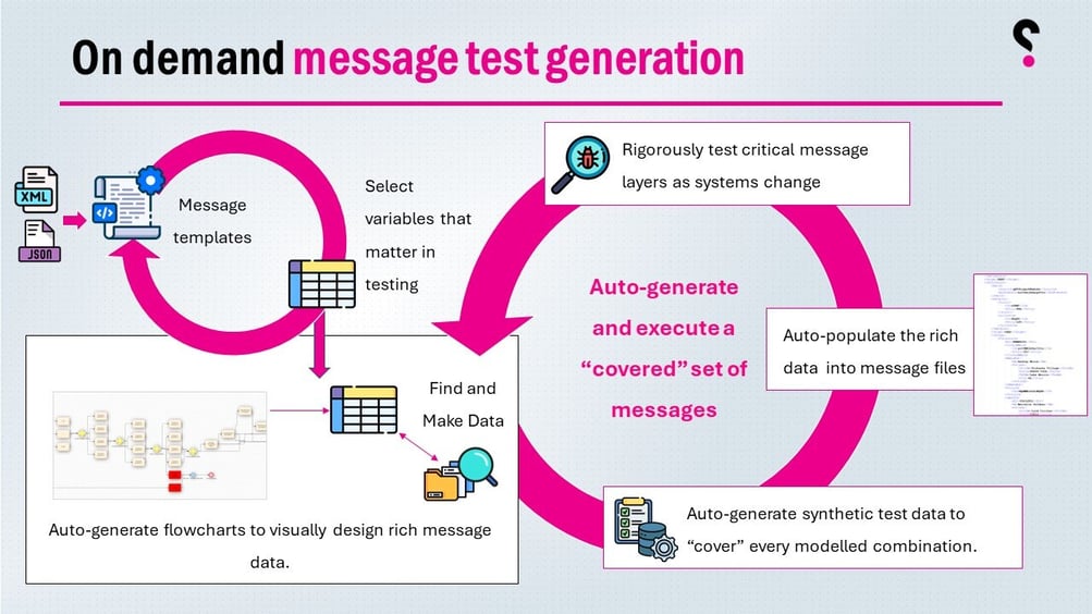 Implement Data Modelling and automate Test Message Generation - Curiosity Software