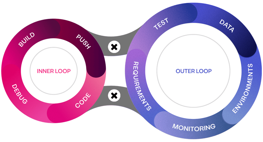 Inner and Outer Loop Disparity - Curiosity Software V2 Data