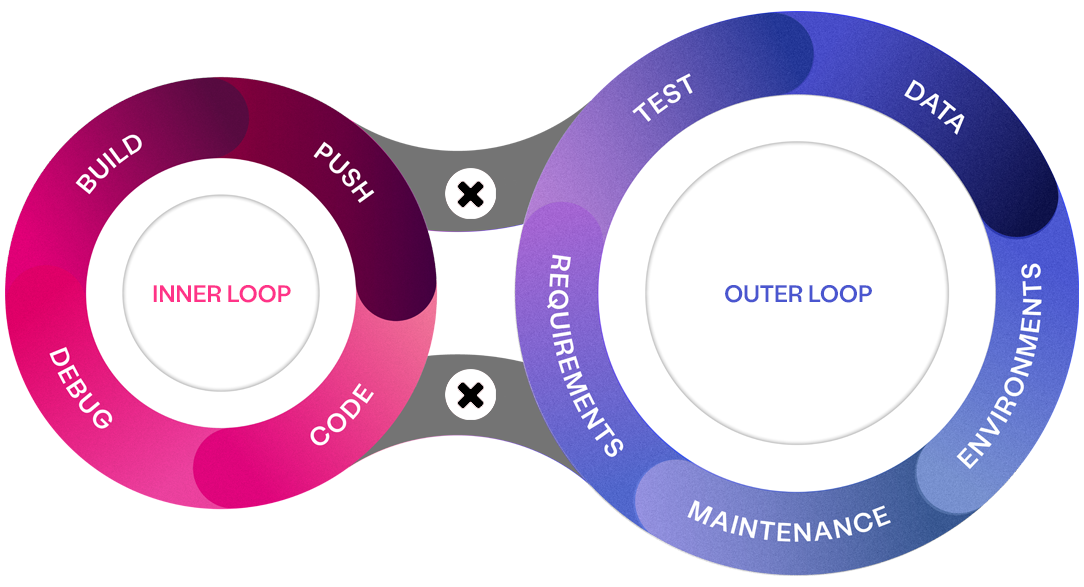 Inner and Outer Loop Disparity - Curiosity Software