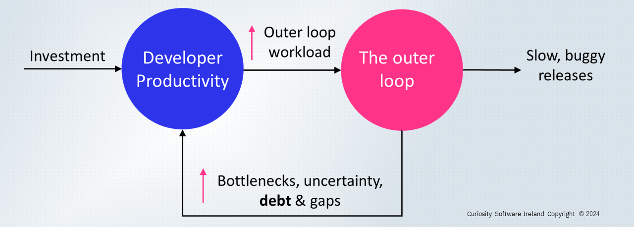 Negative feedback loops between software delivery's inner and outer loops undermines software delivery productivity and quality.