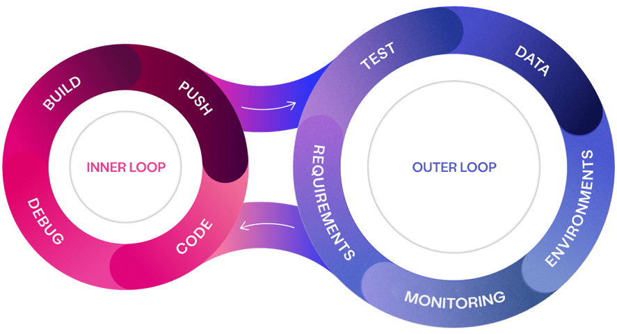 Inner and Outer Loop Overview - Curiosity Software Smaller V2 Data-1