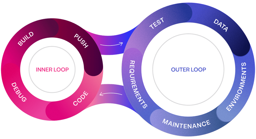 Inner and Outer Loop Overview - Curiosity Software Smaller