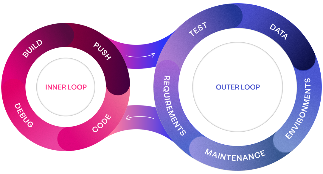 Inner and Outer Loop Overview - Curiosity Software