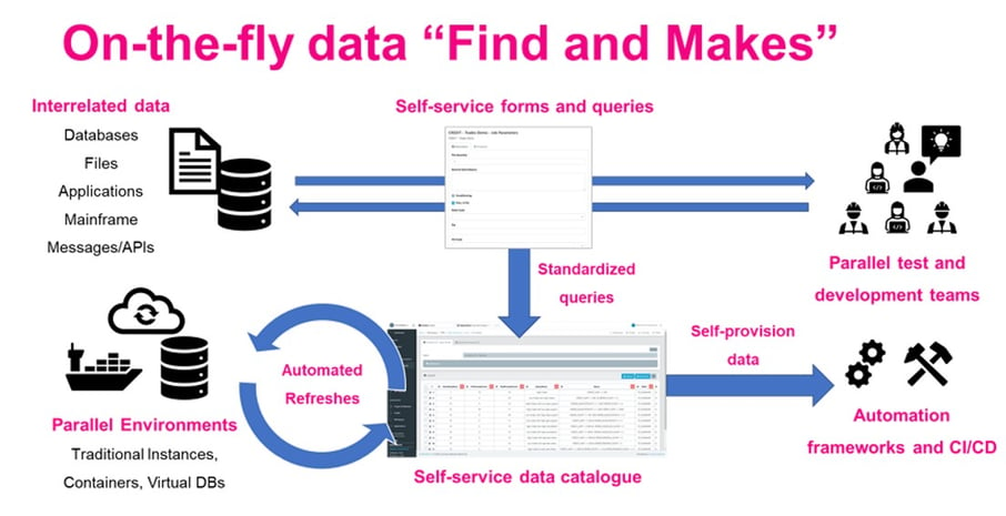 On-the-fly “find and makes” ensure that every tester, developer and automated test comes equipped with the data they need.