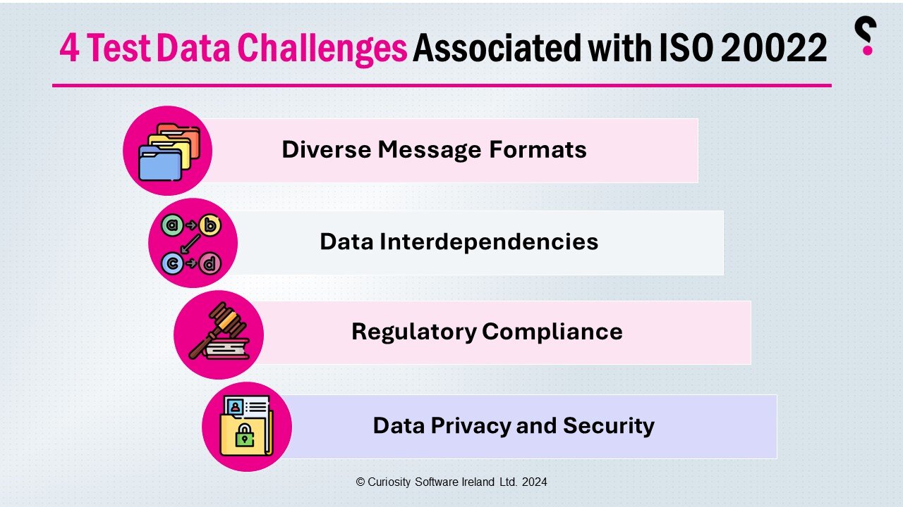 The Challenges of ISO 20022 Test Data - Curiosity Software