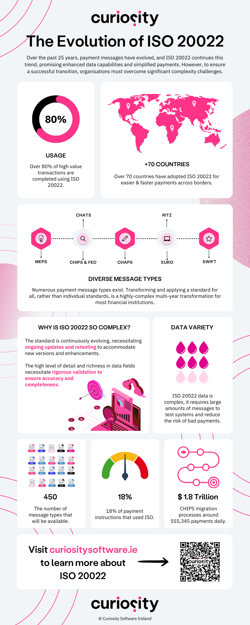 The Evolution of ISO20022 Infographic - Curiosity