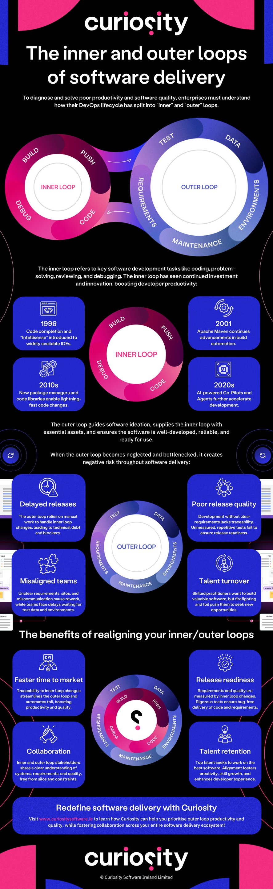 The Inner and Outer Loops of Software Delivery - Curiosity Infographic-2