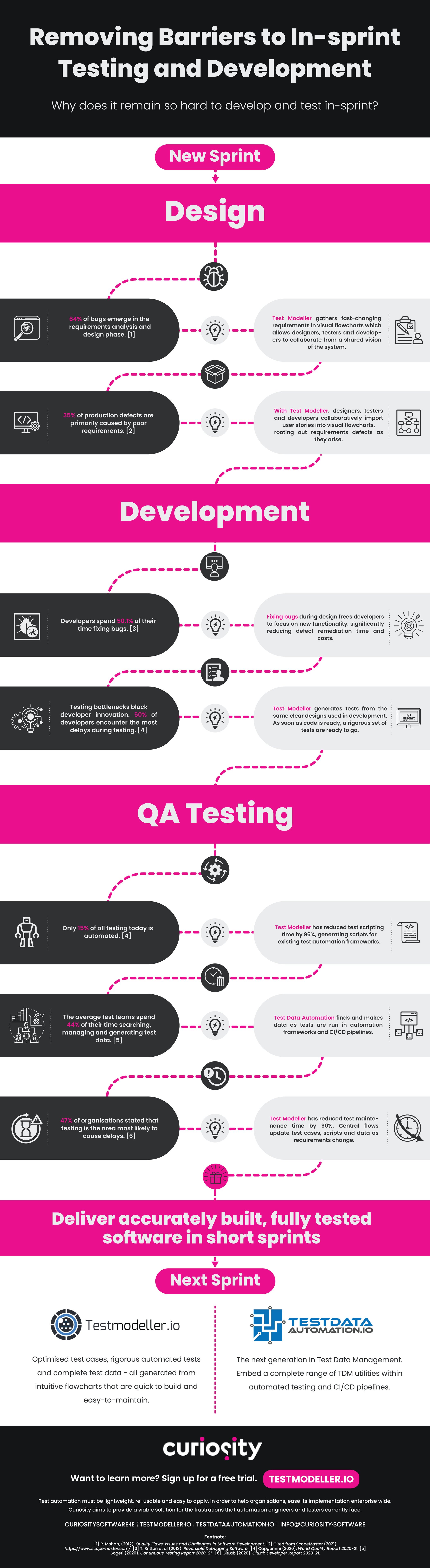 Removing Barriers To In-sprint Testing And Development - Infographic