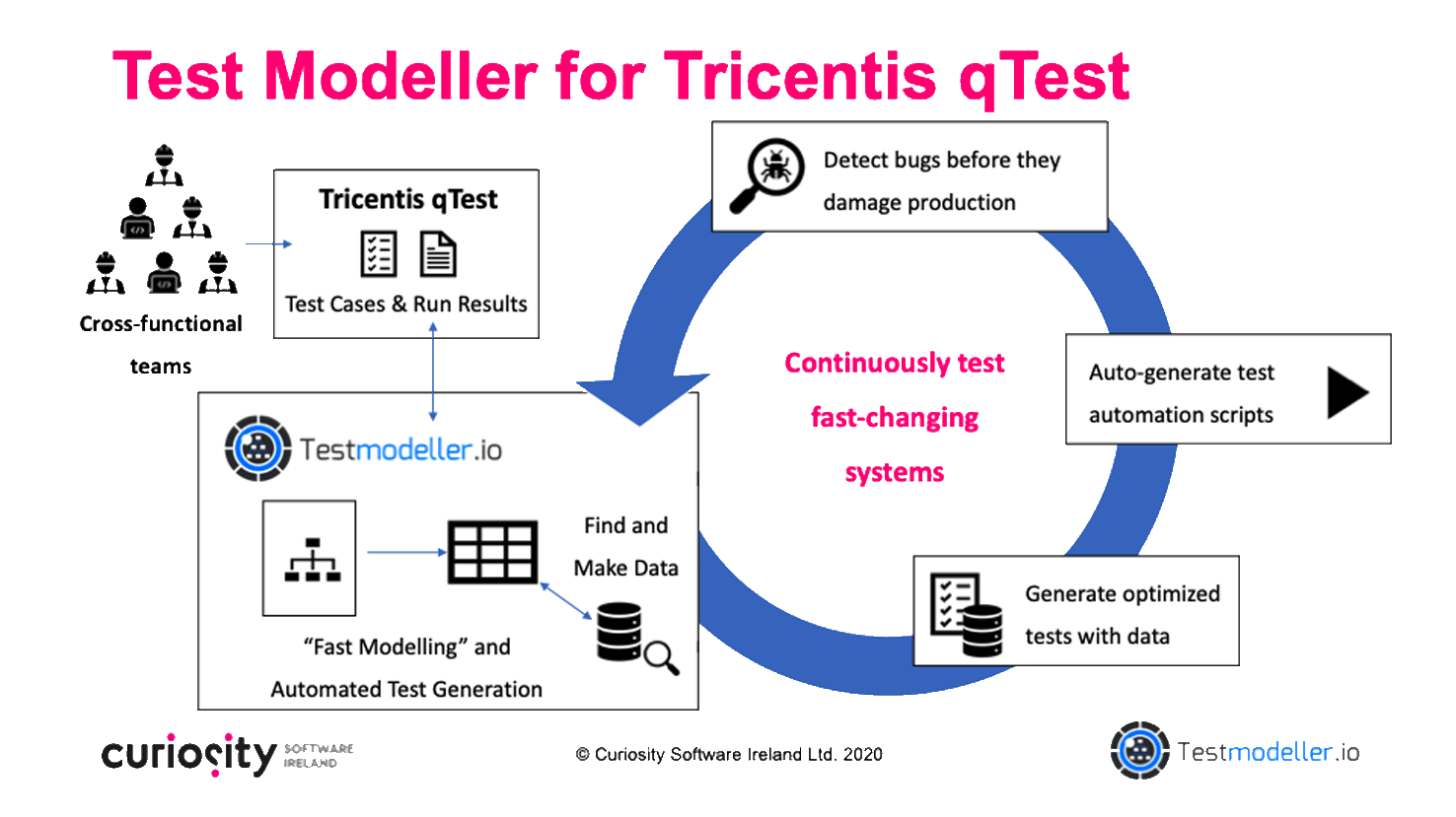 Test Modeller For Tricentis QTest: Automatically Model & Optimise Test