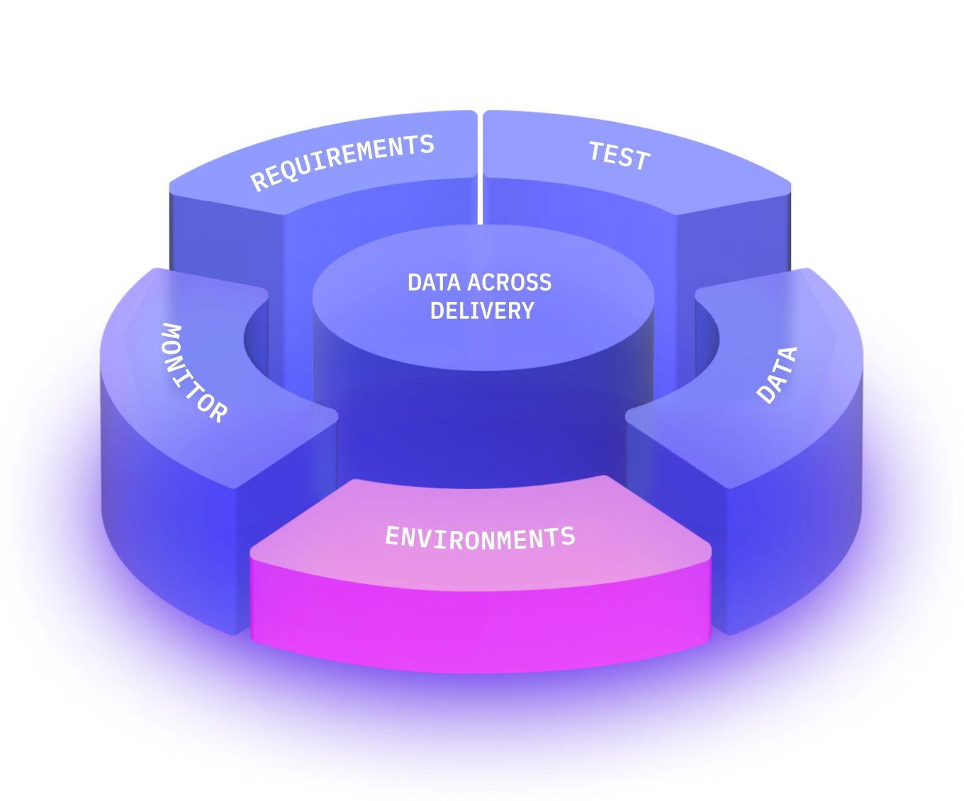 Environments - Continuous quality and compliance   