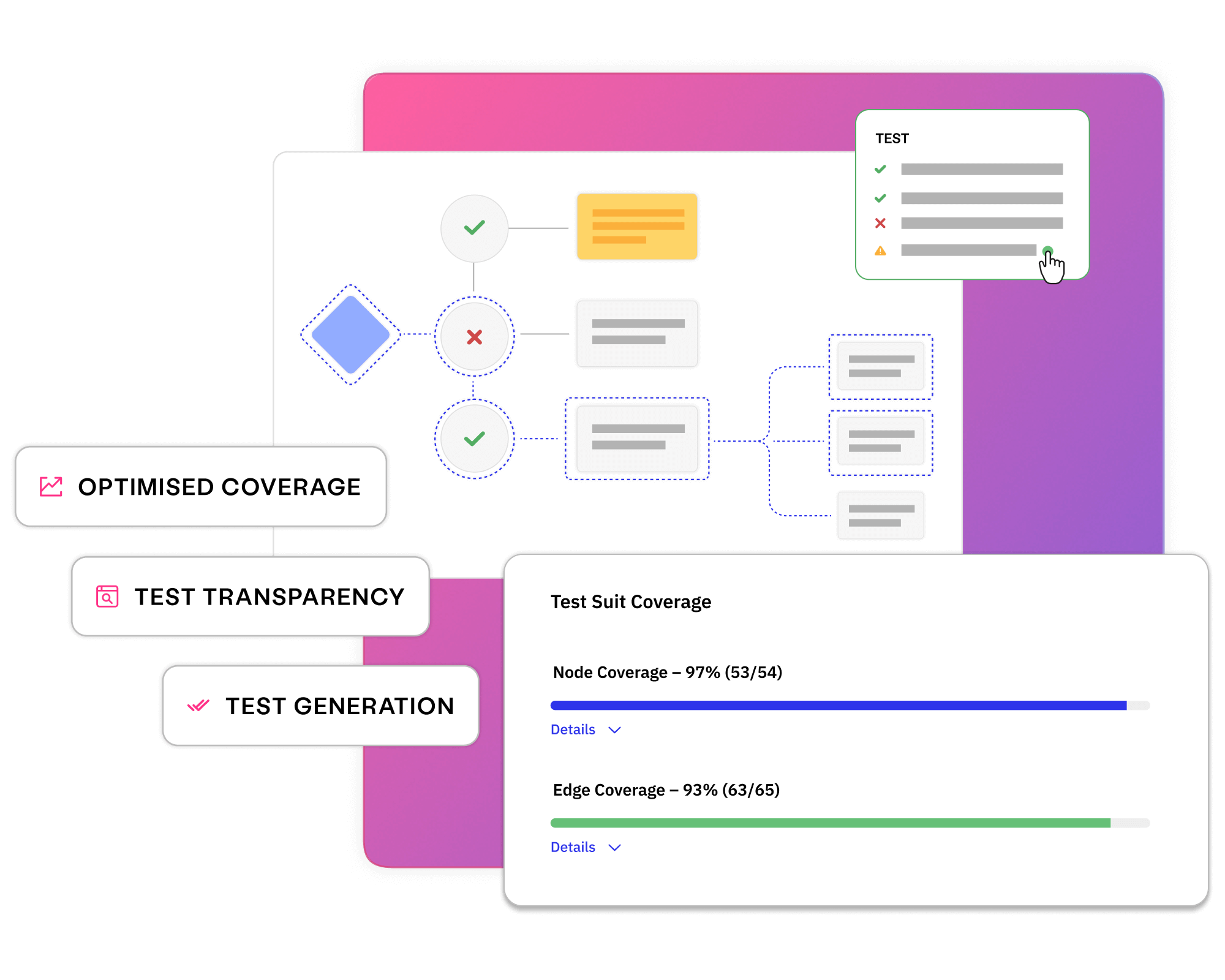 Optimal test generation - quality modeller - continuous quality