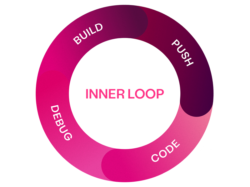 Inner Loop - Curiosity Software