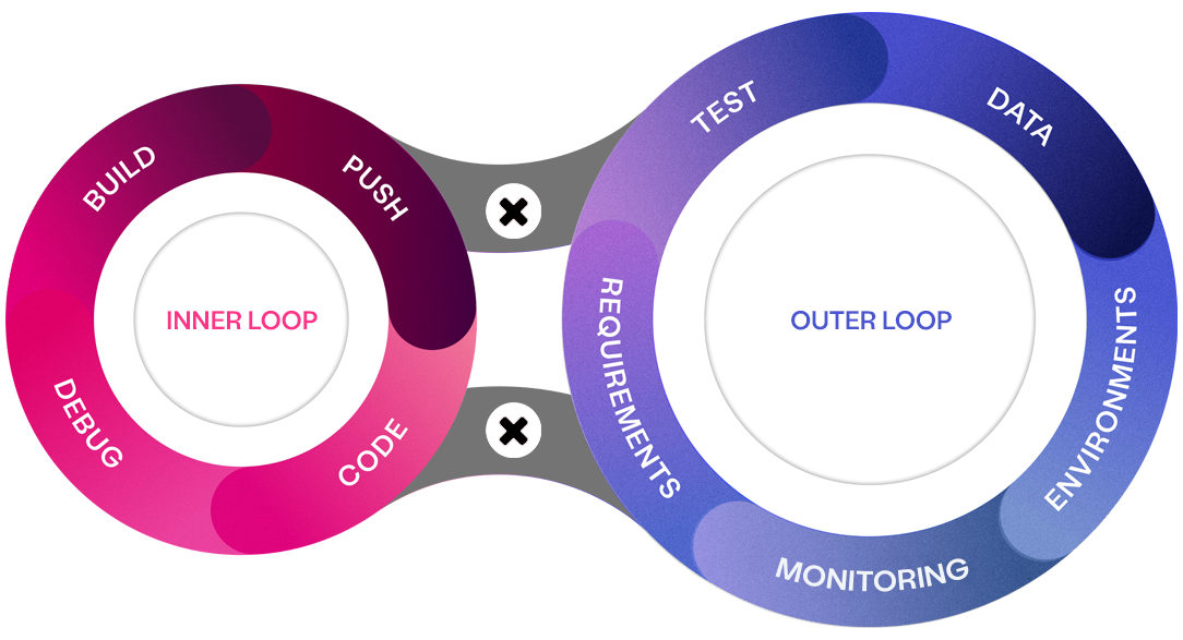 Inner and Outer Loop Disparity - Curiosity Software V2 Data