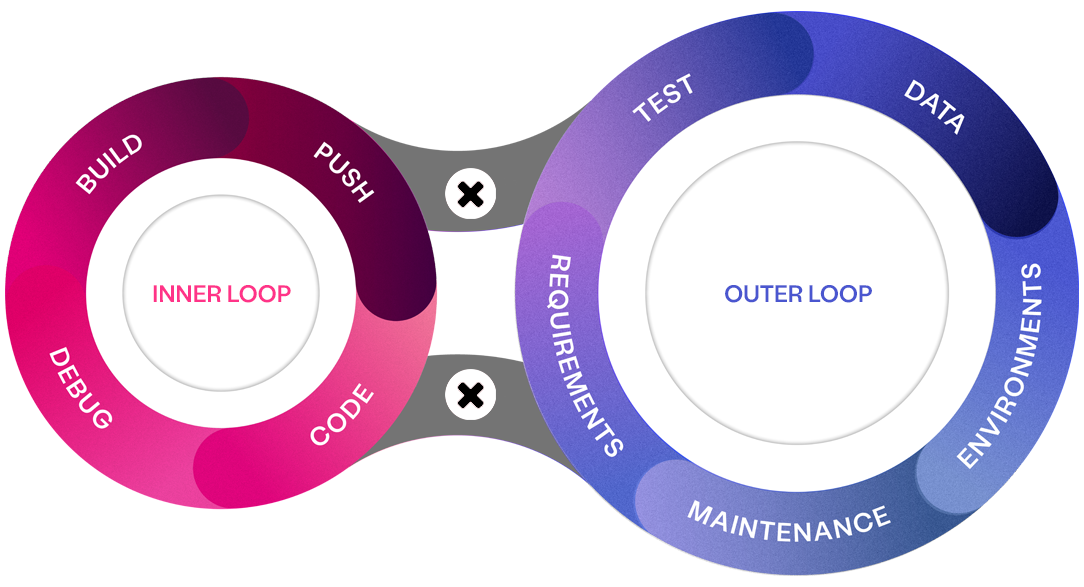 Inner and Outer Loop Disparity - Curiosity Software