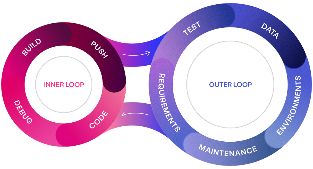 What software delivery leaders need to know about inner & outer loops