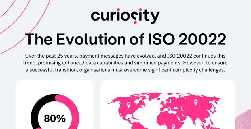 The Evolution of ISO 20022 Blog Header Image - Curiosity Software